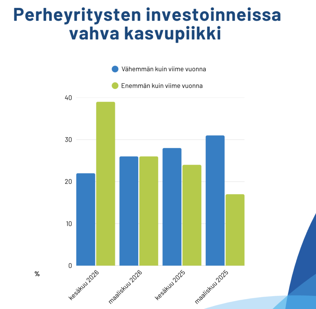 Perheyritysten investoinneissa vahva kasvupiikki
